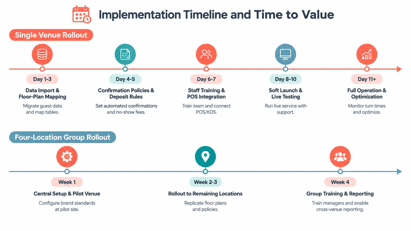 A timeline chart illustrating the implementation process for hospitality booking software for single and multi-venue groups.