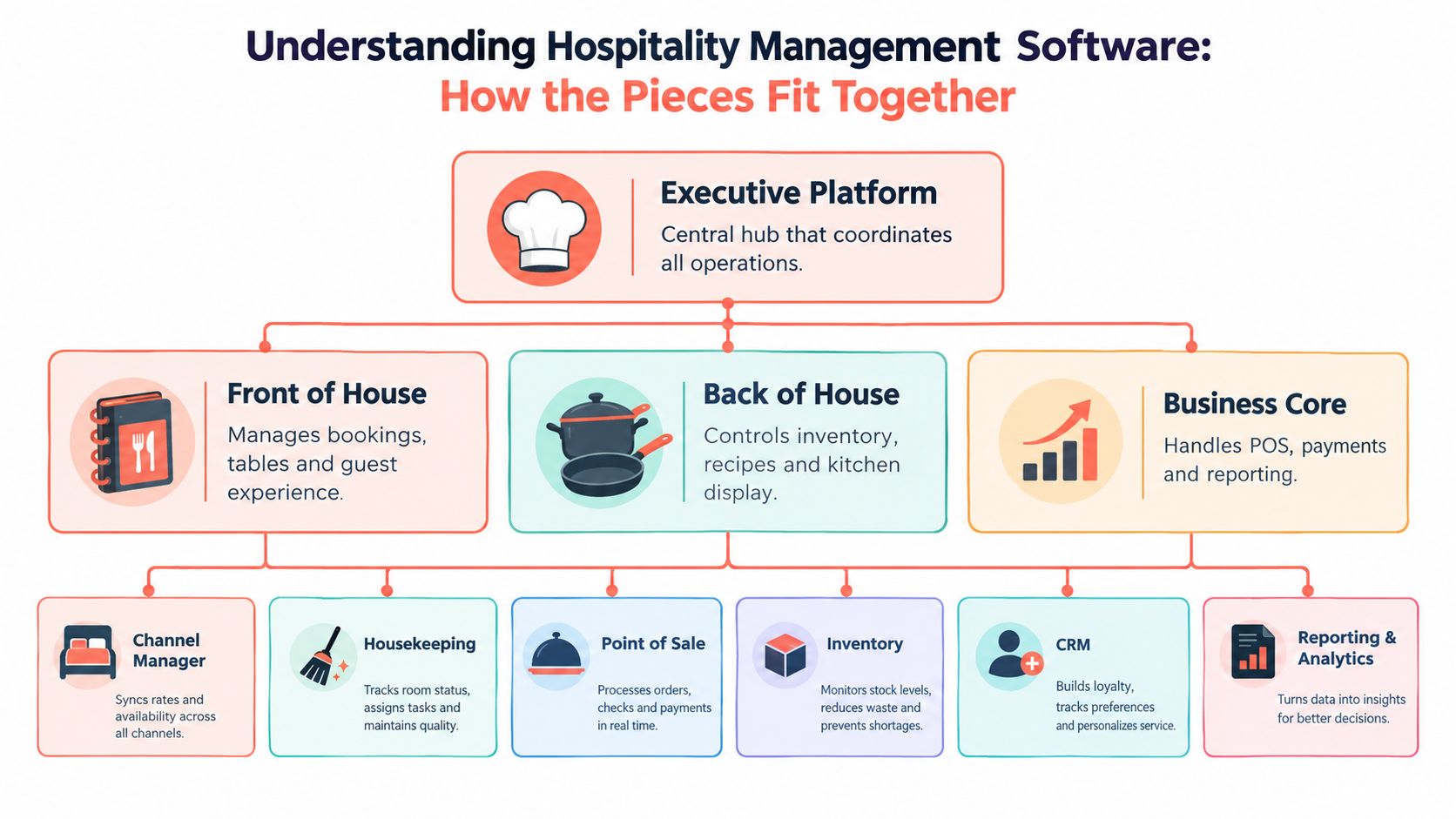 A diagram illustrating the structure of hospitality management software with three main operational categories and six key components.
