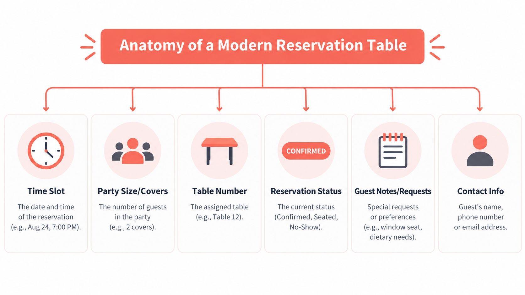 A diagram illustrating the key components of a modern restaurant reservation entry, including time, size, and status.