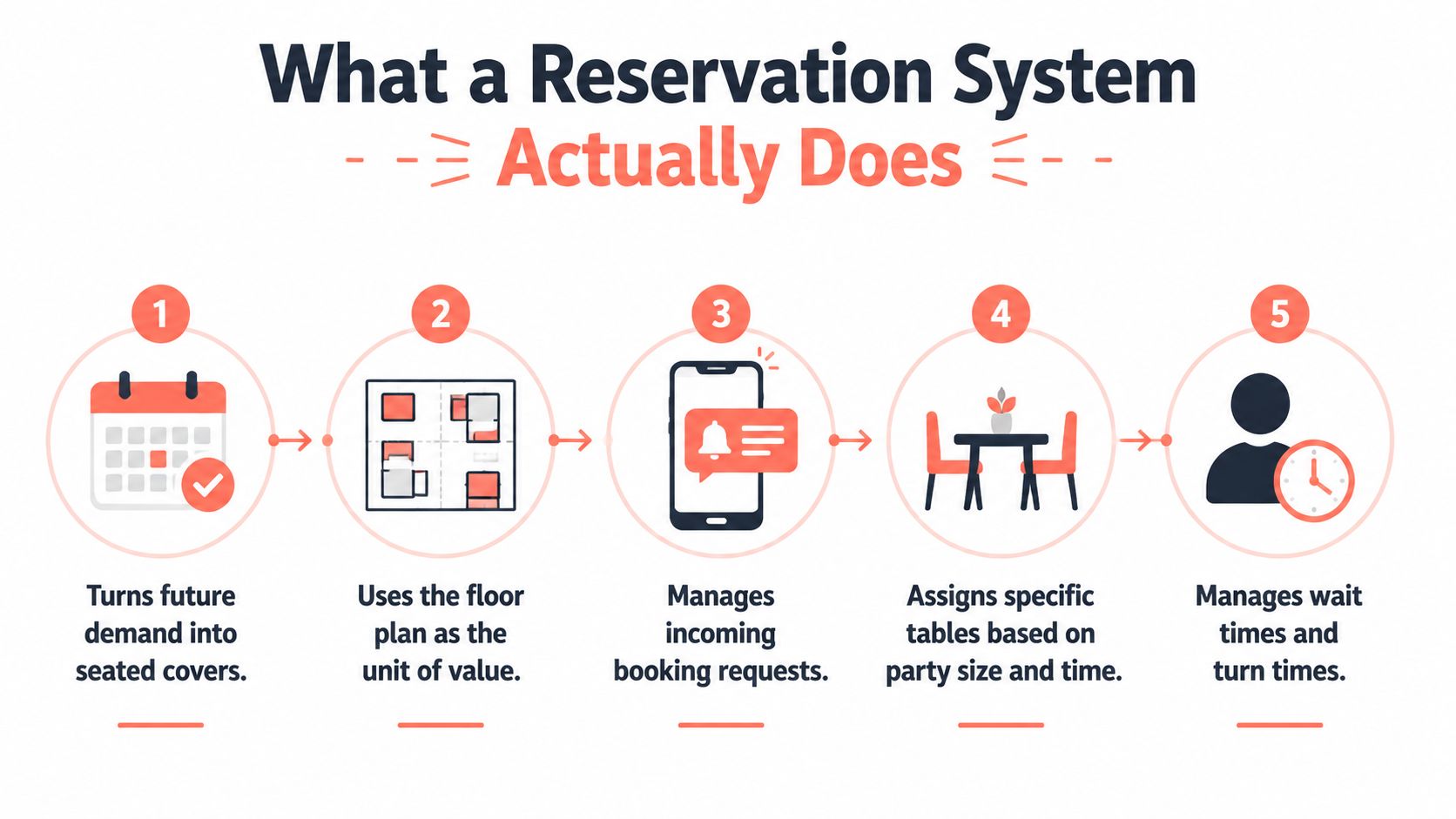 A five-step infographic showing how a restaurant reservation system manages bookings, floor plans, and guest wait times.