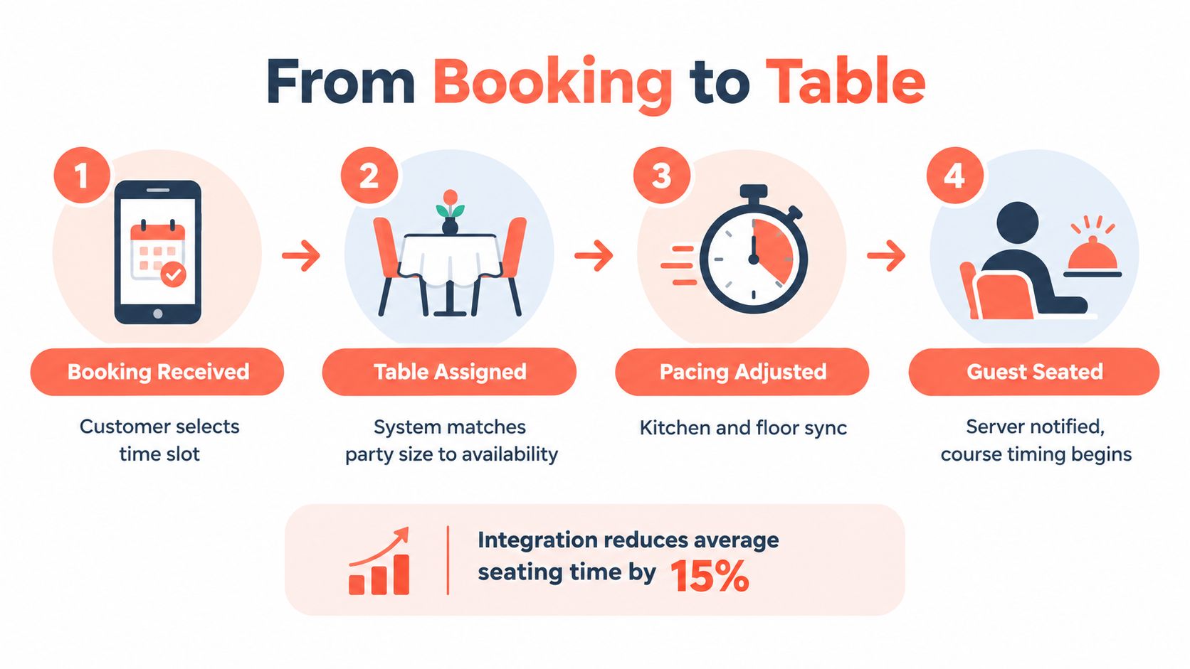 An infographic showing the four-step process from booking a table to guests being seated in a restaurant.