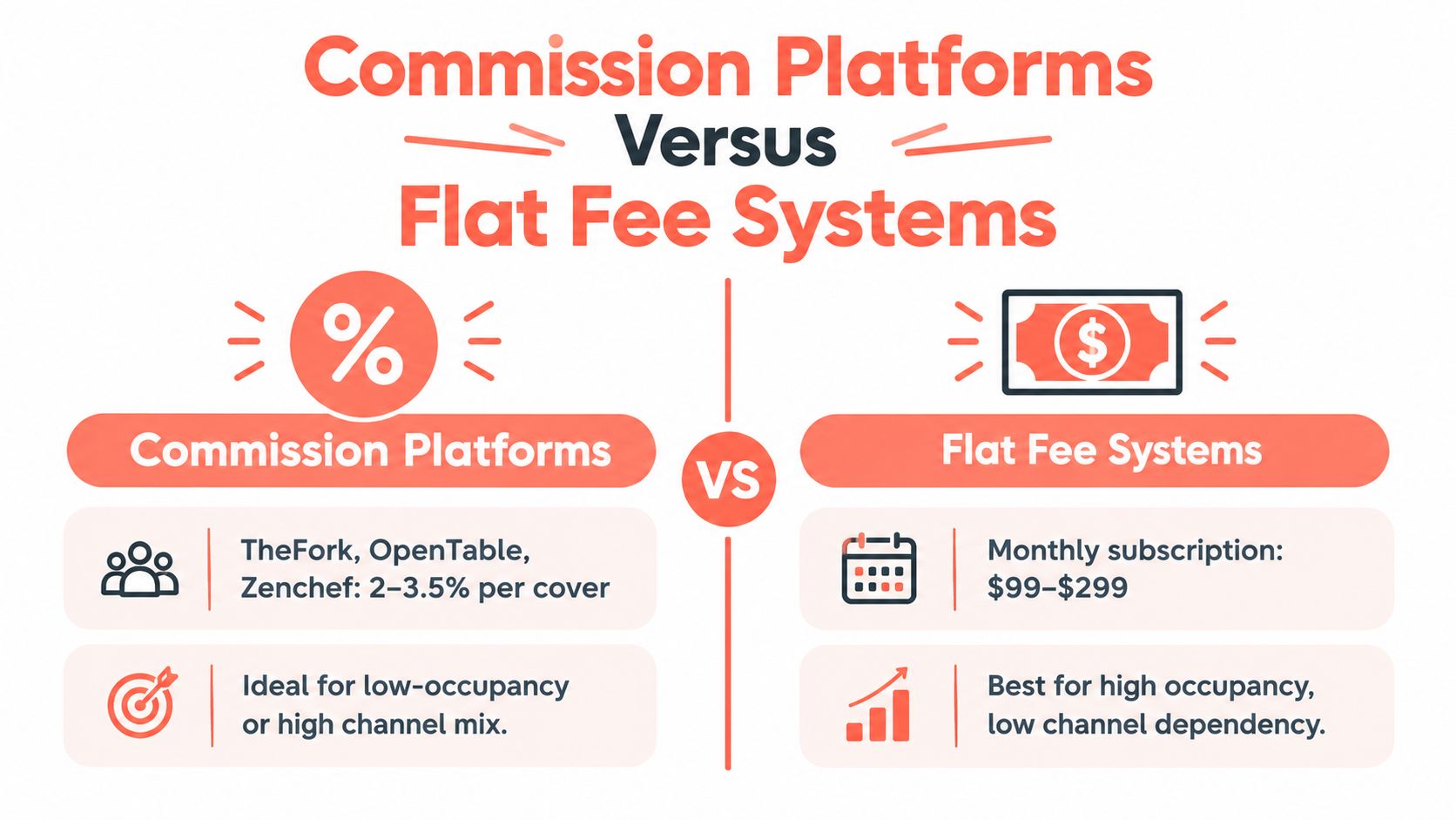 A comparison infographic between restaurant commission booking platforms and flat fee subscription systems showing pros and pricing models.