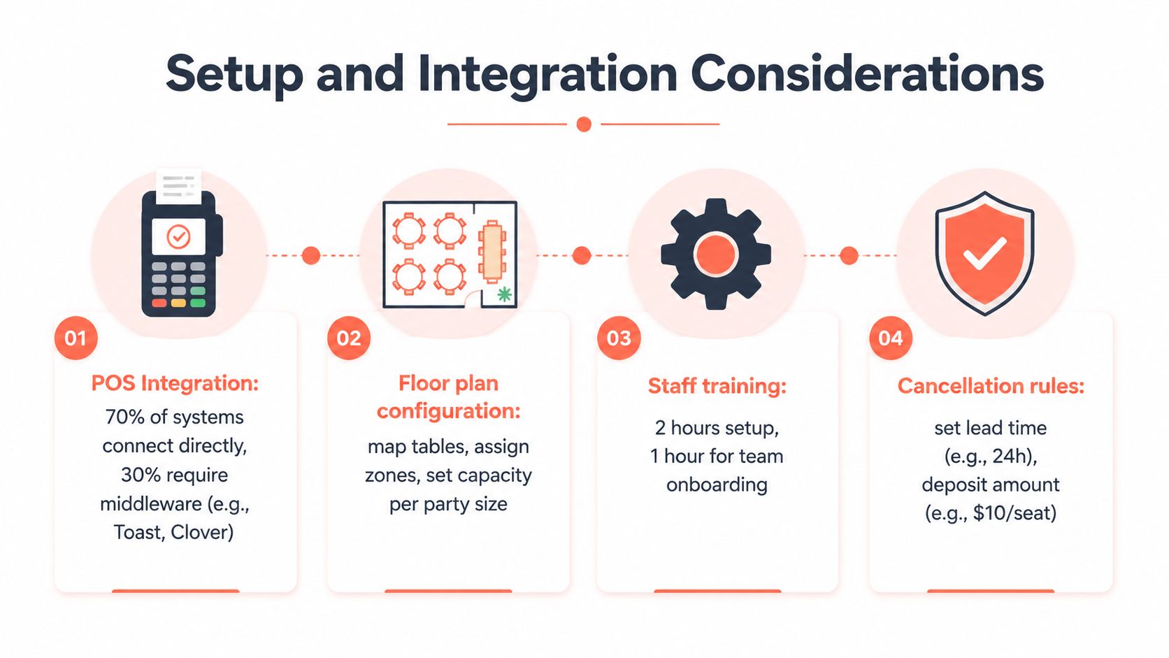A diagram outlining four setup and integration considerations for implementing an online restaurant booking service system.
