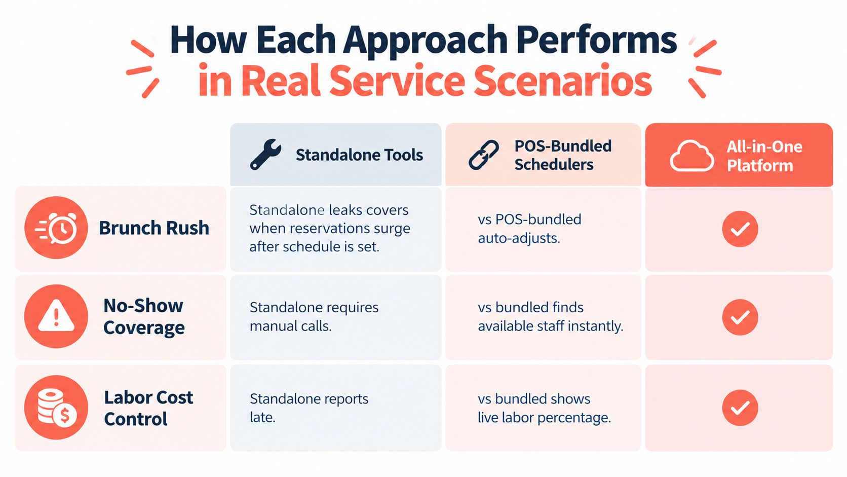 A comparison table showcasing the performance of standalone tools, POS-bundled schedulers, and all-in-one platforms in restaurant scenarios.