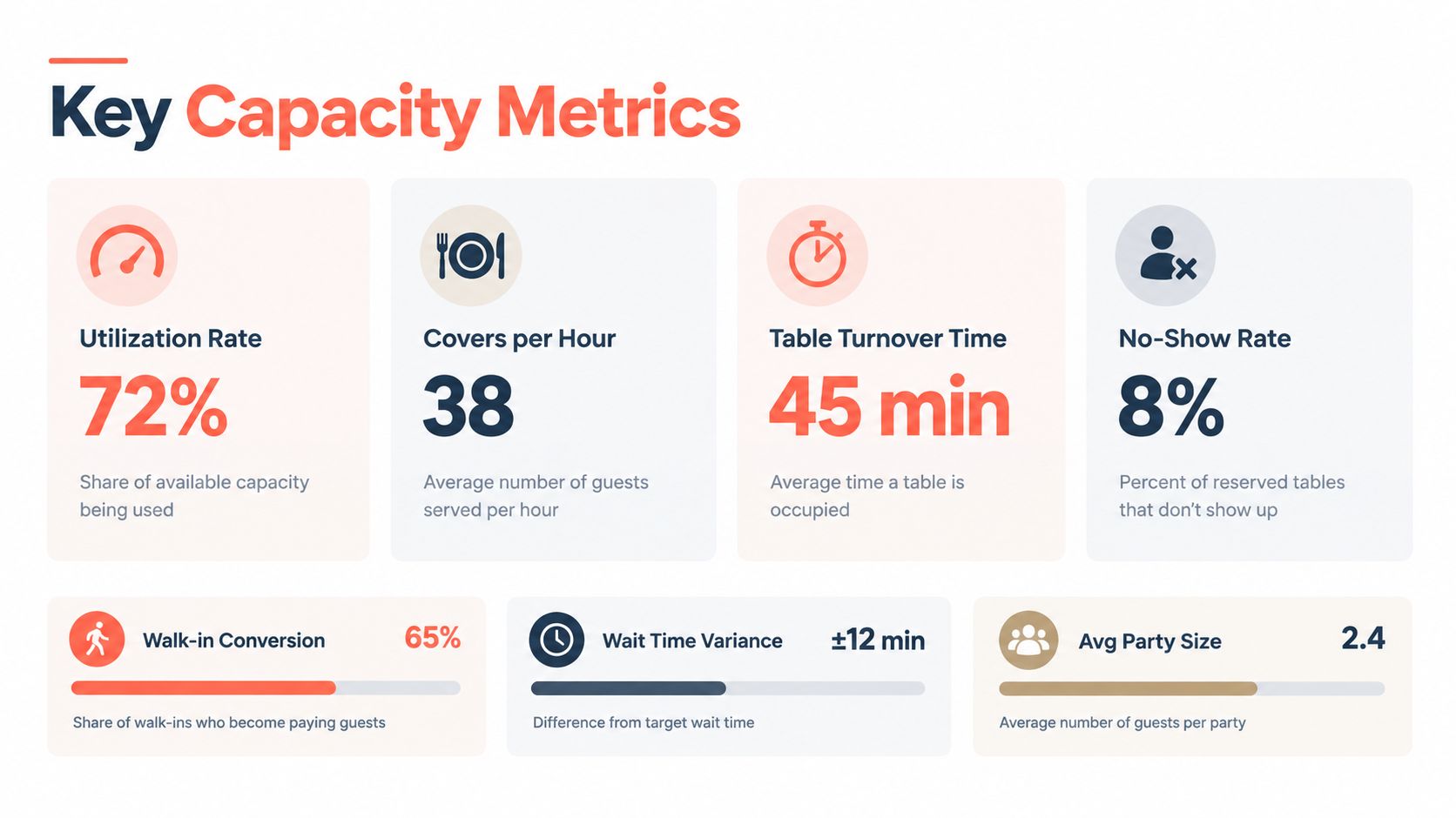 A dashboard display showing restaurant capacity metrics including utilization rate, turnover time, and conversion stats.