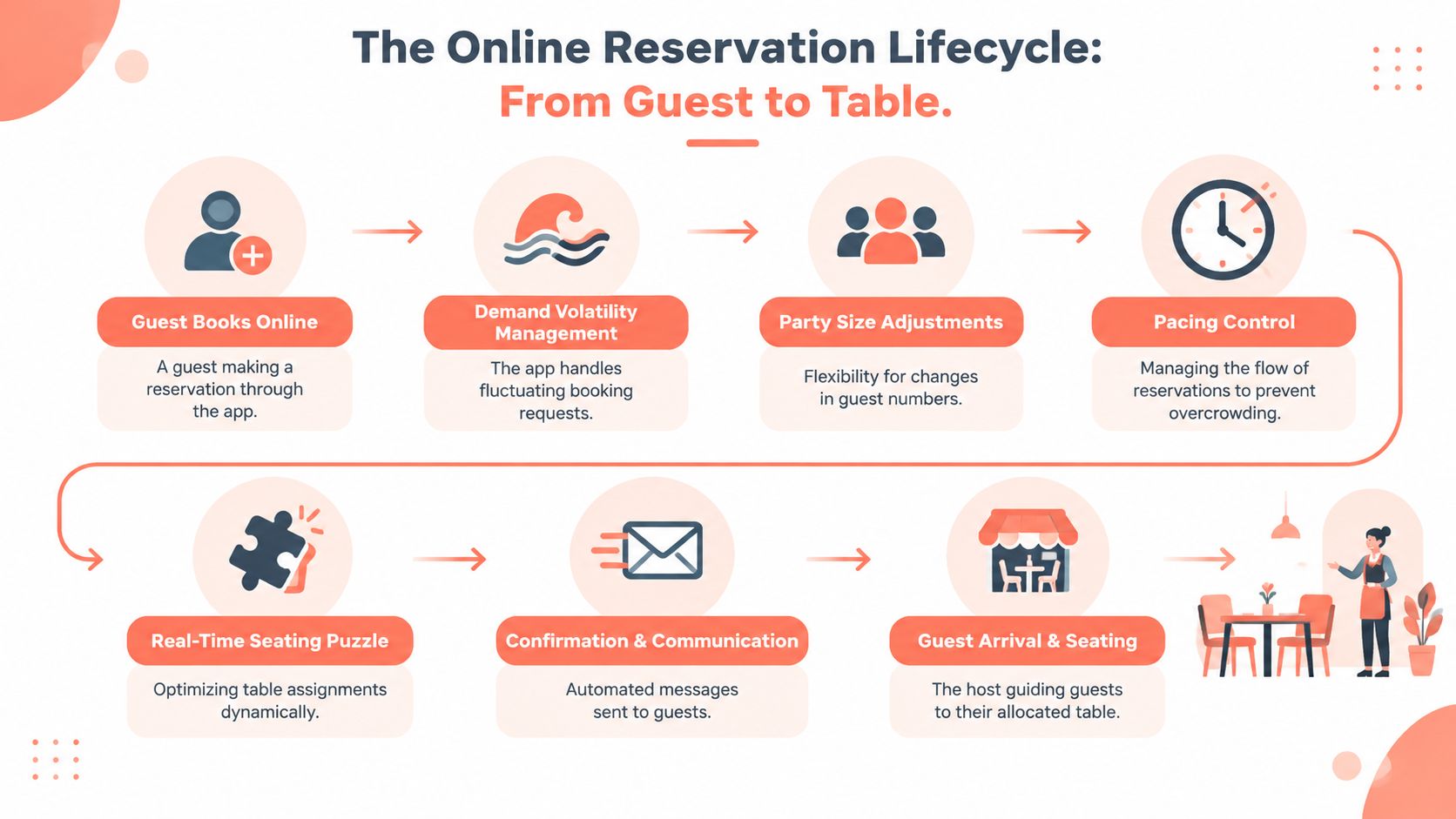 An infographic detailing the online reservation lifecycle, from booking an app to guest seating at tables.