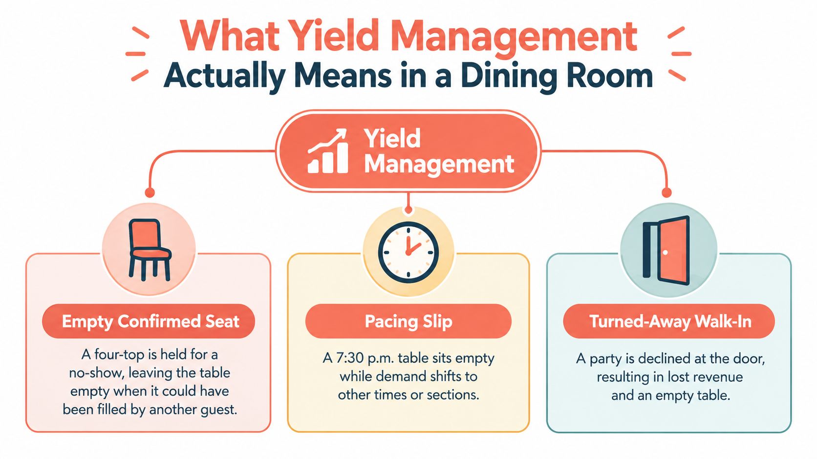 A diagram explaining three core concepts of restaurant yield management: empty confirmed seats, pacing slip, and turned-away walk-ins.