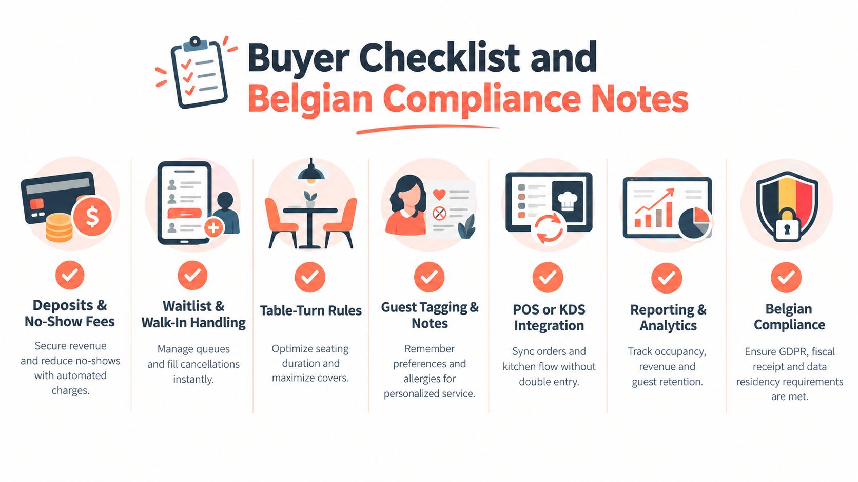 A checklist infographic outlining essential features for restaurant hospitality booking software, including Belgian compliance and integration tools.