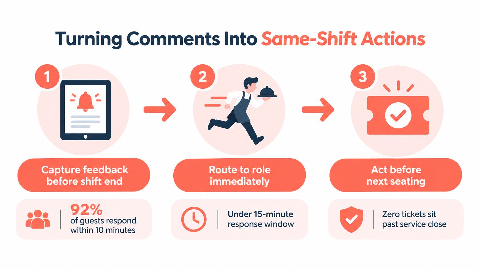 A three-step infographic showing how to turn restaurant guest comments into actionable tasks within a single shift.