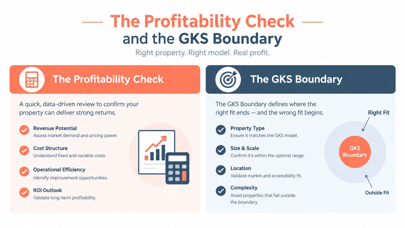 An infographic titled The Profitability Check and the GKS Boundary explaining property investment evaluation criteria.