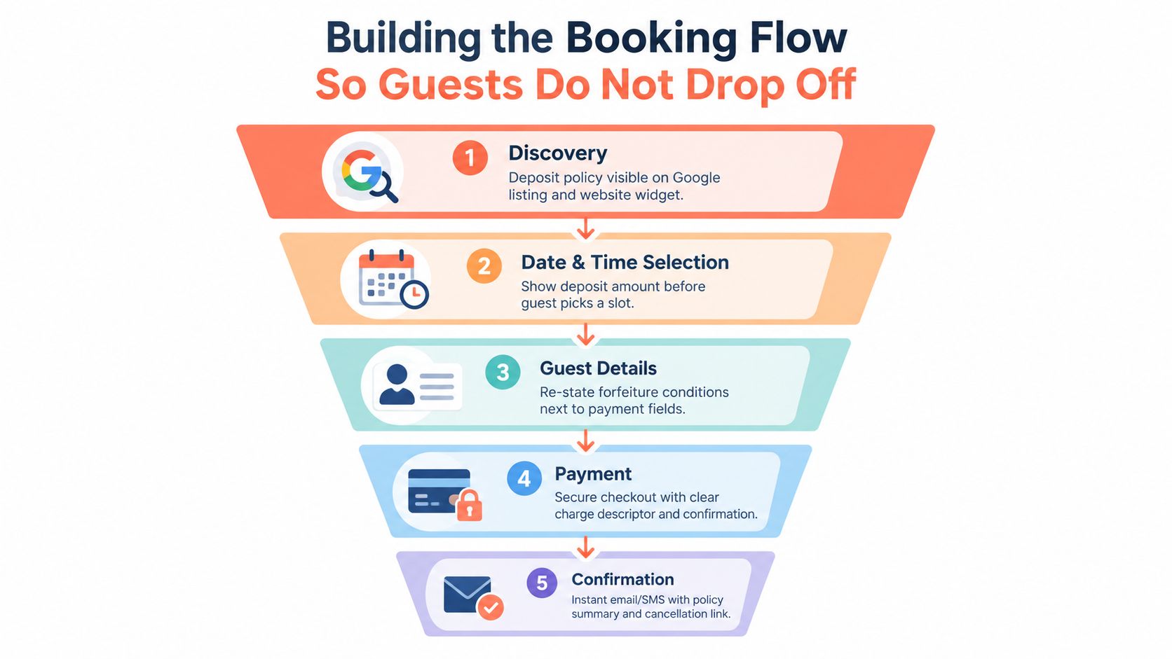 A funnel diagram illustrating five stages of a booking flow to prevent guest drop-offs, including discovery and confirmation.