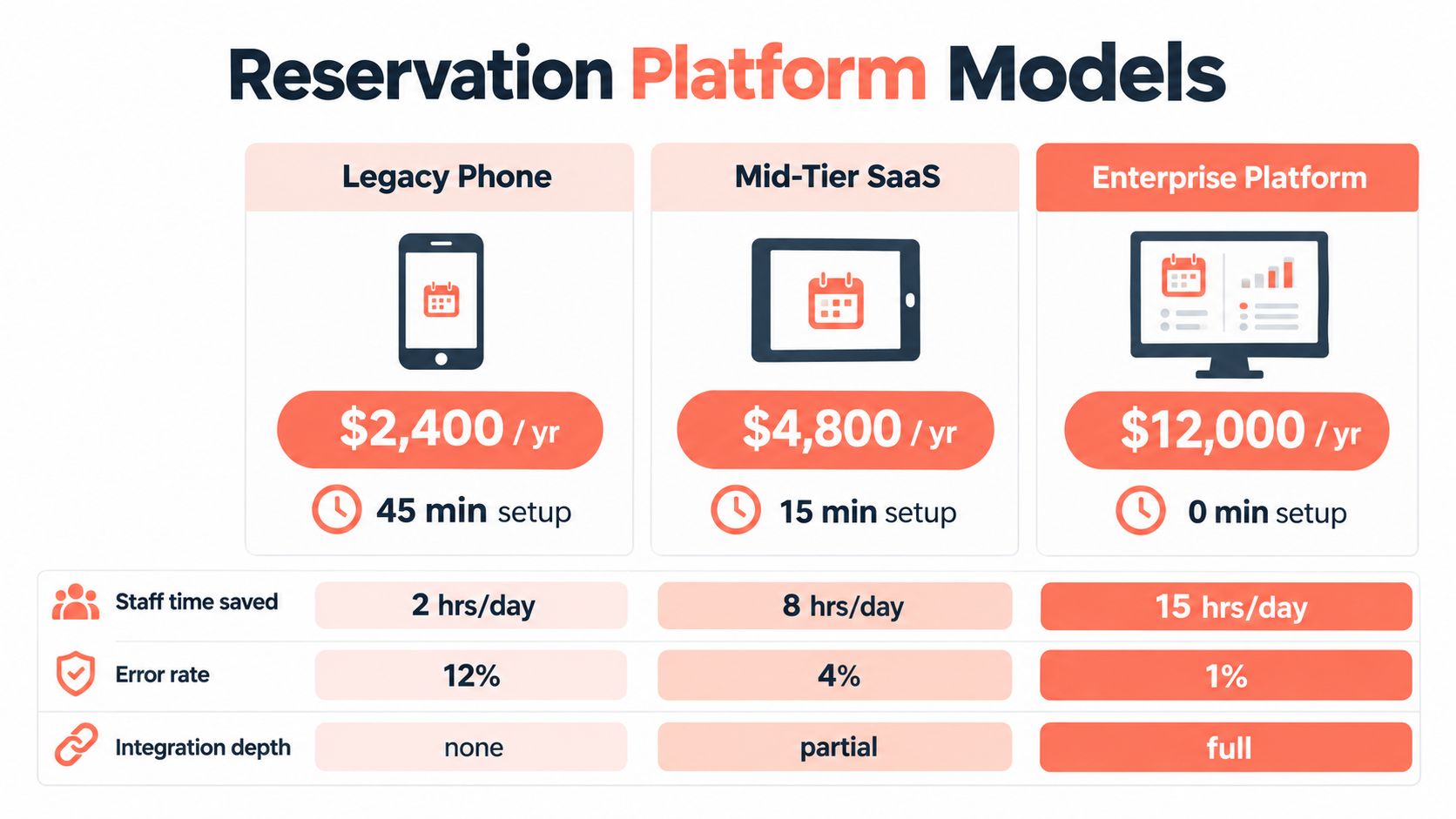 A comparison chart of reservation platform models showing costs, setup times, efficiency, and integration depth capabilities.