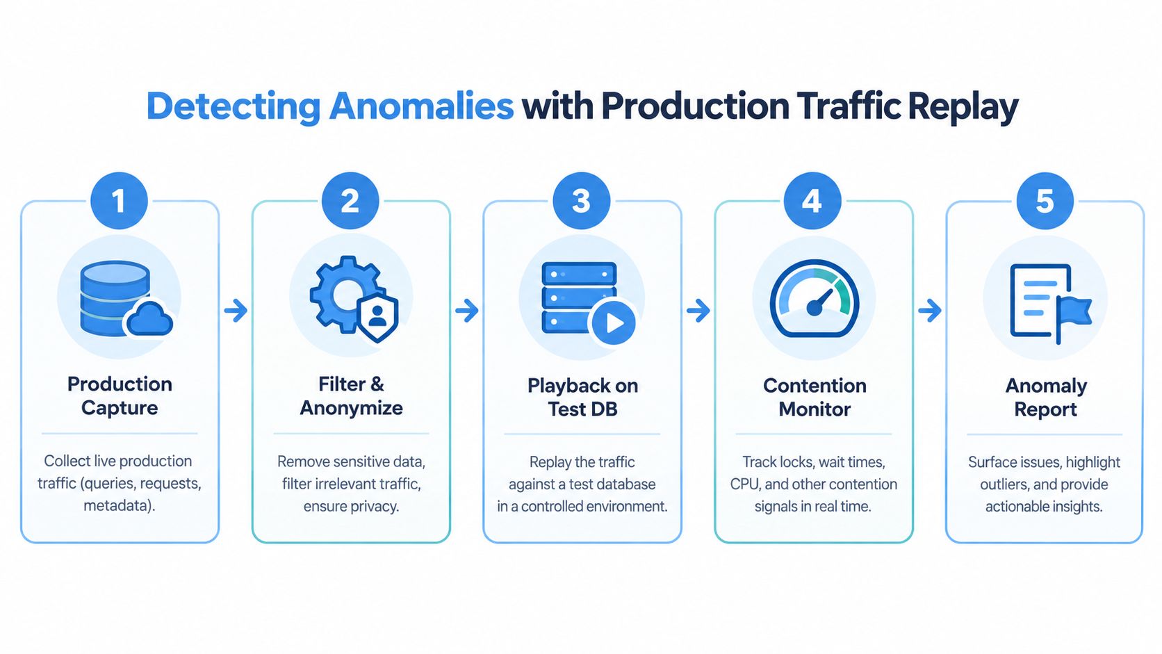 A flowchart showing five steps for detecting database performance anomalies using production traffic replay techniques.