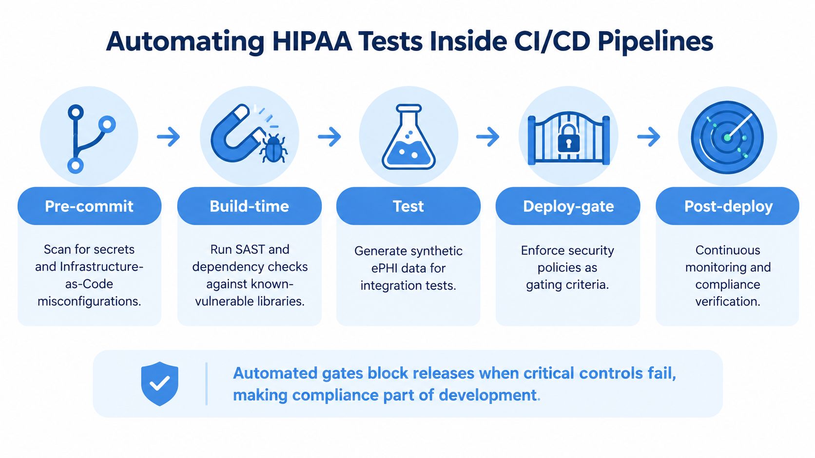 A diagram illustrating the automated HIPAA compliance testing process within a CI/CD development and deployment pipeline.