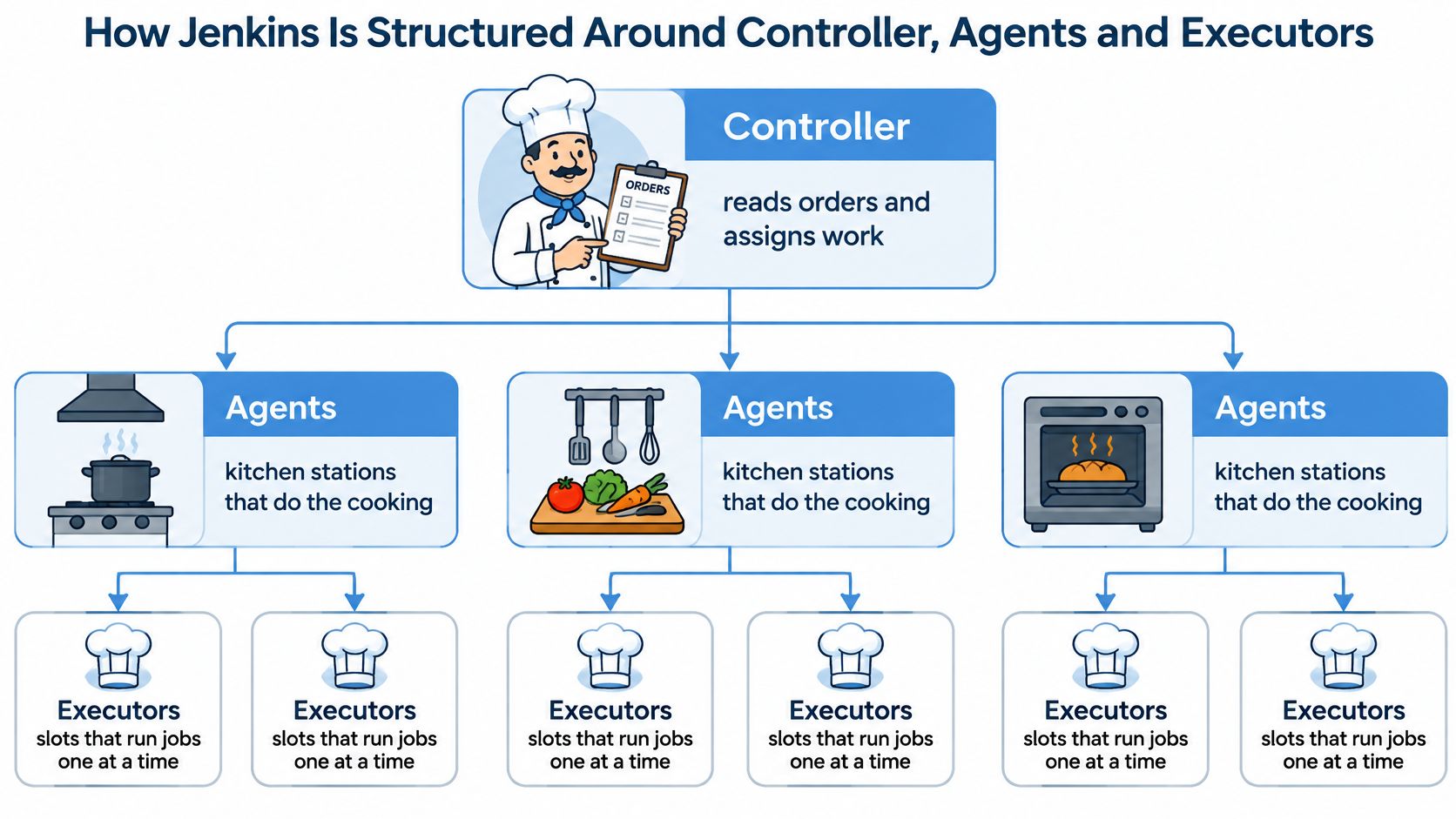 A diagram explaining Jenkins architecture with a controller assigning work to various agents and execution slots.