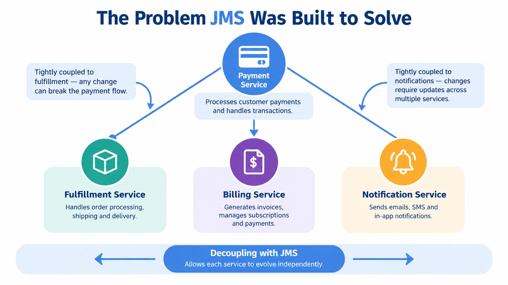 A diagram illustrating how JMS helps decouple a payment service from fulfillment, billing, and notification services.