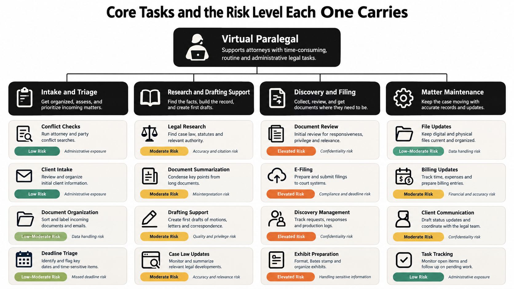 A chart detailing the core tasks performed by virtual paralegals and their associated risk levels and categories.