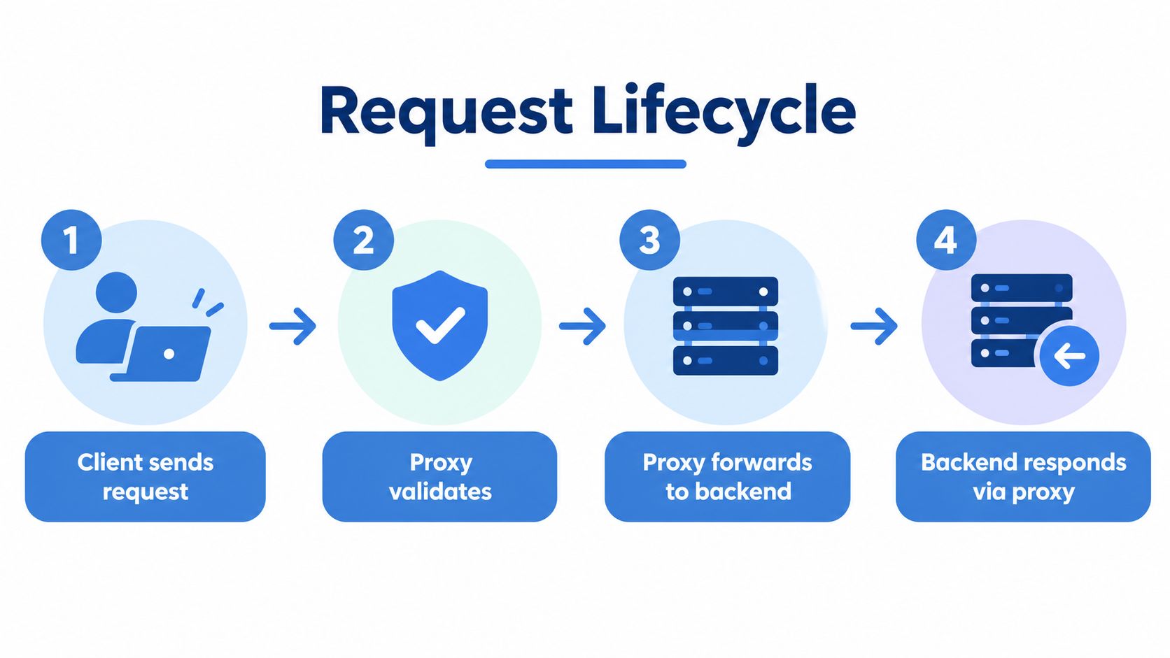 A diagram illustrating the four-step request lifecycle involving a client, proxy, and backend server architecture.