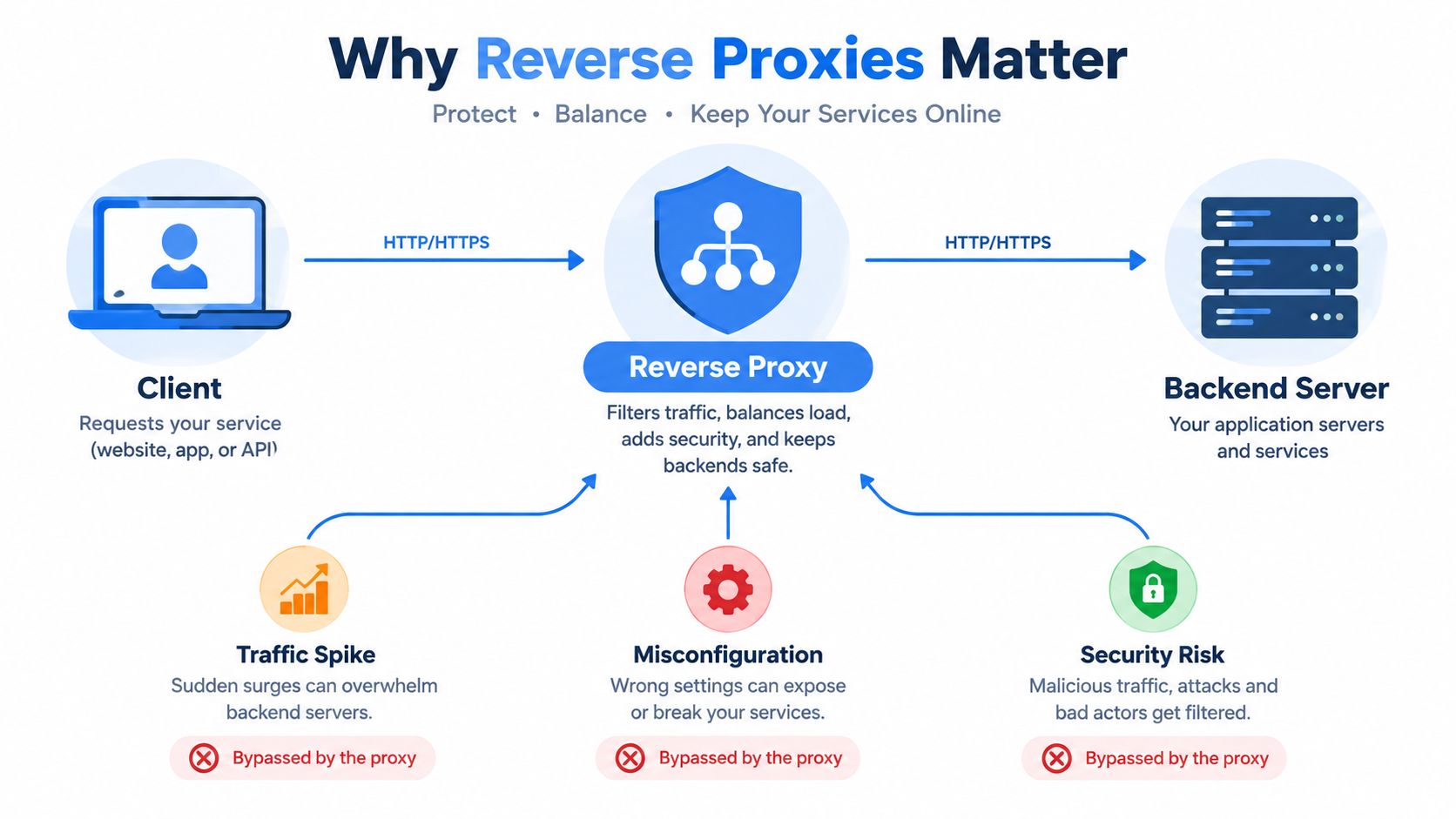 A diagram illustrating how a reverse proxy protects backend servers by managing client traffic, load balancing, and security.