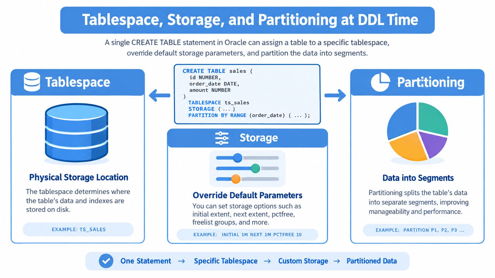 A diagram explaining how to use a single SQL CREATE TABLE statement to define tablespaces, storage, and partitions in Oracle.