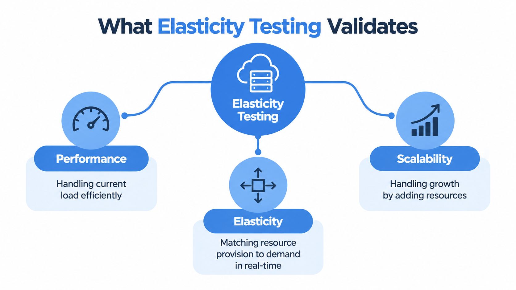 A diagram illustrating that elasticity testing validates performance, scalability, and matching resource provision to real-time demand.