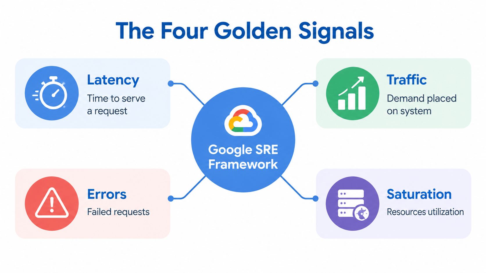 A diagram illustrating the Google SRE framework showing the four golden signals: latency, traffic, errors, and saturation.