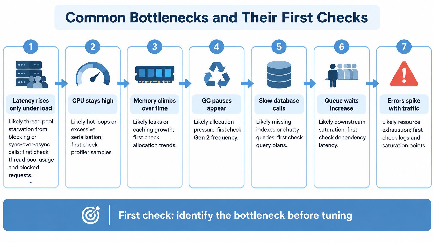 A diagram illustrating common performance bottlenecks in applications and recommended first checks for each scenario.