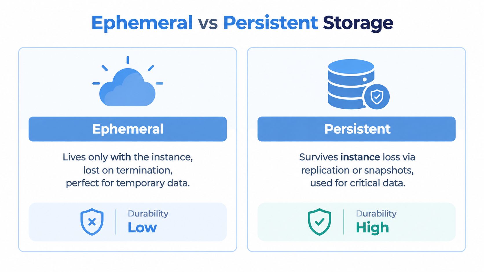 A comparison infographic between ephemeral storage, which is temporary, and persistent storage, which is durable.