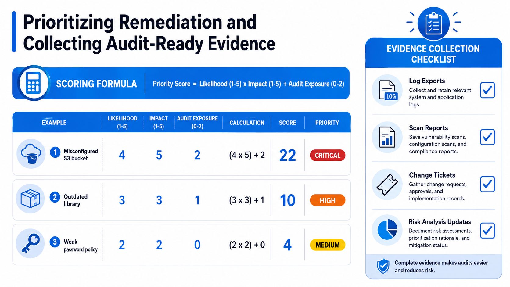 A chart showing a cybersecurity prioritization scoring formula with examples for risk remediation and audit evidence collection.