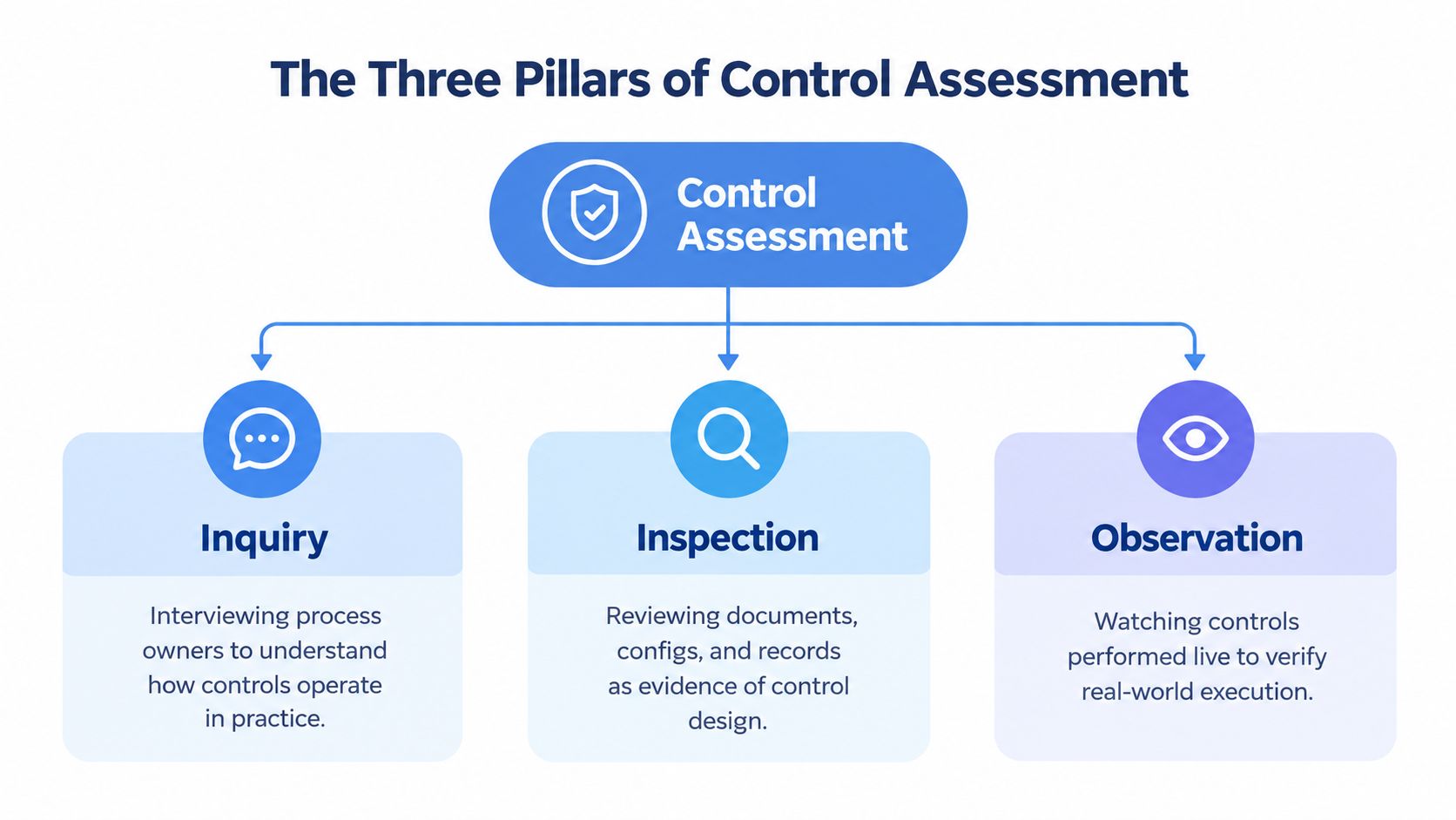 A diagram illustrating the three pillars of control assessment, which are inquiry, inspection, and observation.