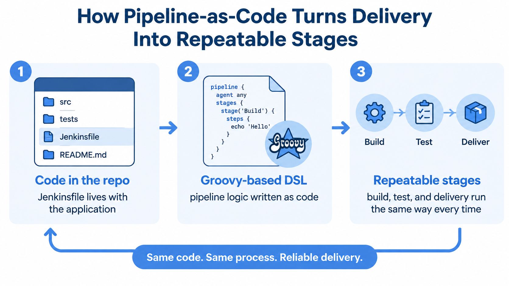 A diagram illustrating how pipeline-as-code in Jenkins creates reliable, repeatable software delivery stages from source code.
