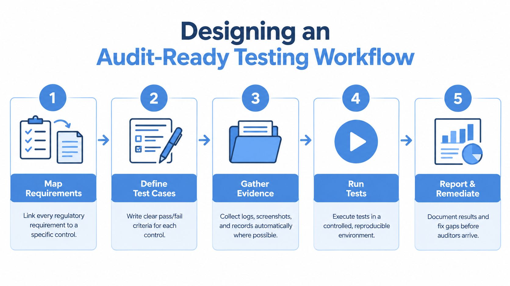 A five-step workflow diagram illustrating the process of designing an audit-ready compliance testing procedure.