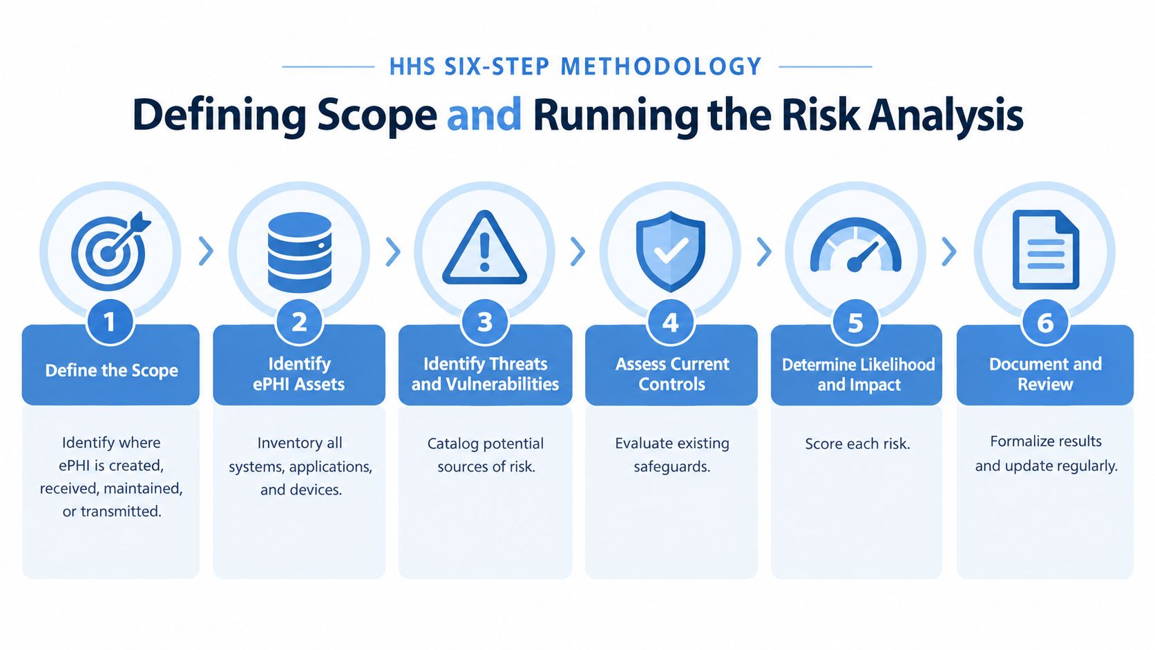 A diagram illustrating the six-step HHS methodology for defining scope and conducting HIPAA risk analysis processes.