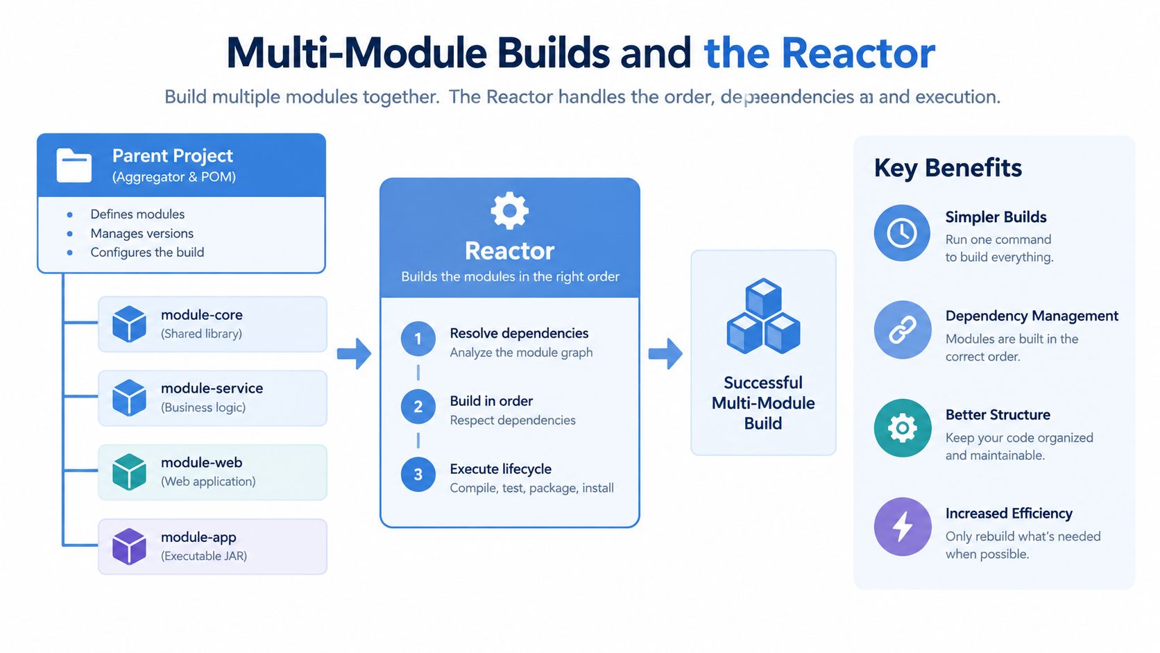 A diagram illustrating the Maven multi-module build process, showing the parent project, reactor, and benefits.