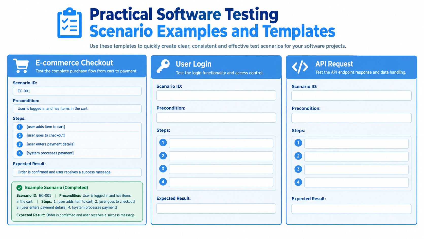 A structured template infographic for documenting software testing scenarios for e-commerce, user login, and API request functionality.