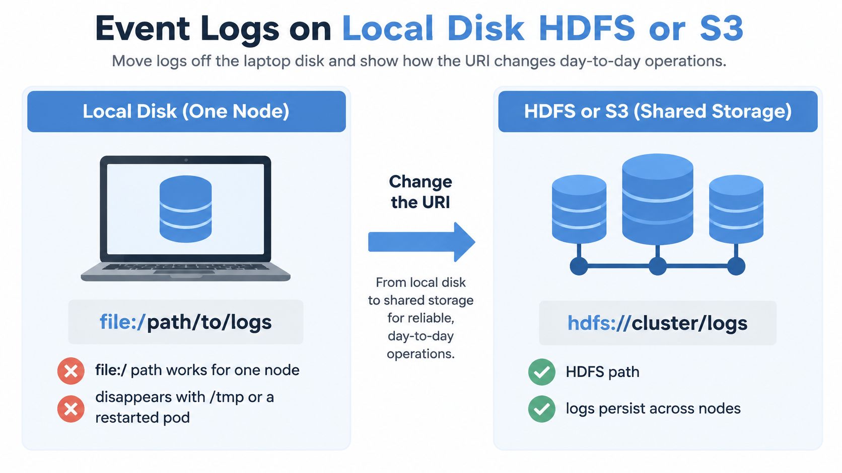 A diagram comparing event log storage on a local disk versus shared storage like HDFS or S3.
