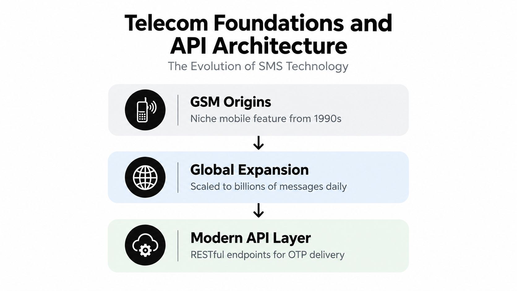 A flowchart showing the evolution of SMS technology from 1990s GSM origins to modern API-based delivery services.