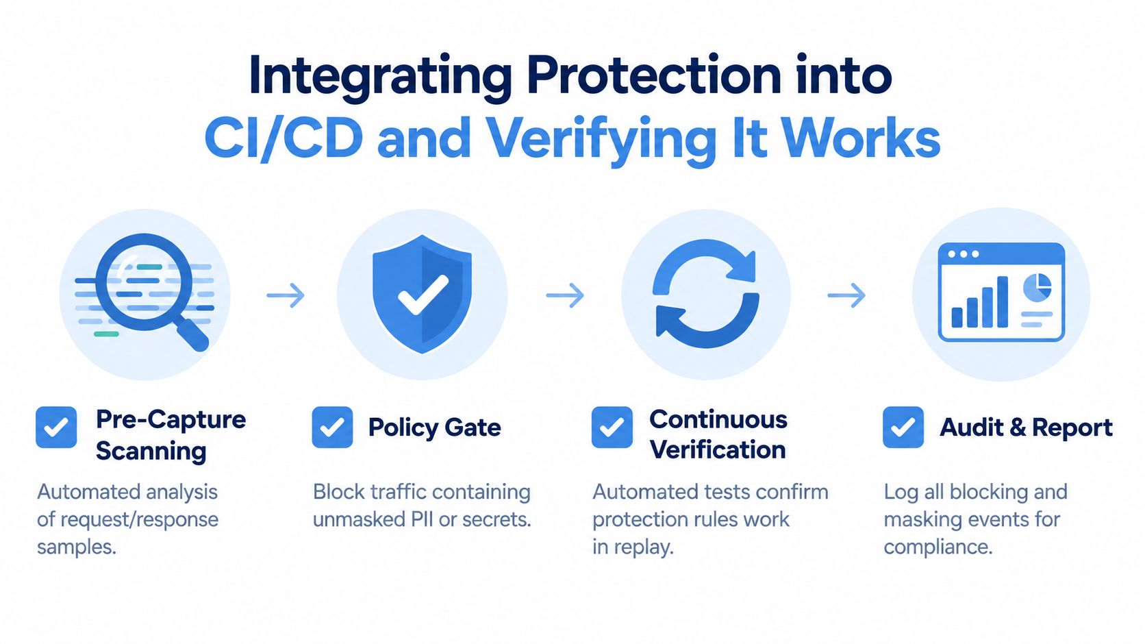 A four-step diagram showing the process of integrating sensitive data protection within CI/CD pipelines for verification.