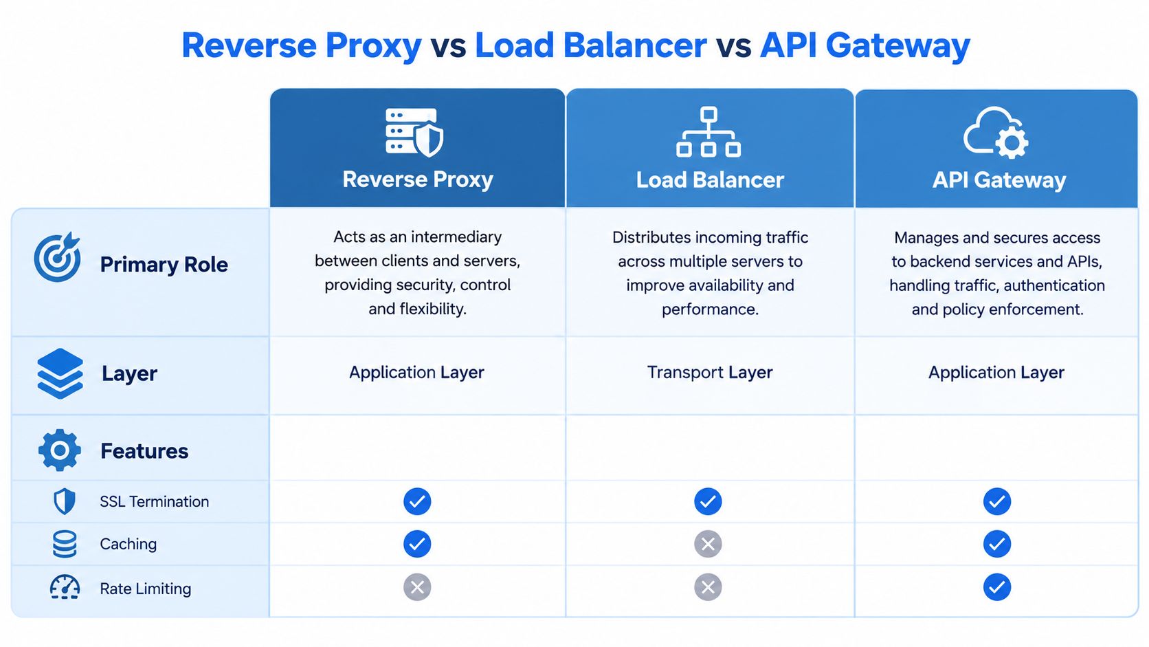 A comparison chart explaining the differences between a reverse proxy, a load balancer, and an API gateway.