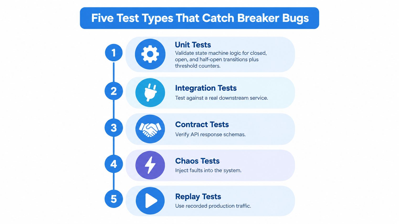 An infographic listing five test types to catch circuit breaker bugs, including unit, integration, contract, chaos, and replay tests.