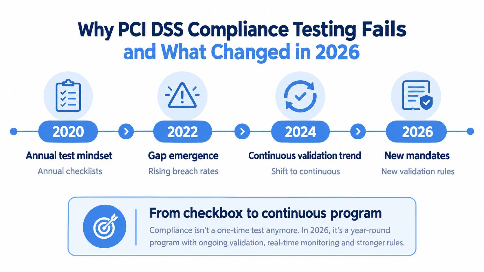 A timeline infographic illustrating the evolution of PCI DSS compliance from annual checklists to continuous security validation.