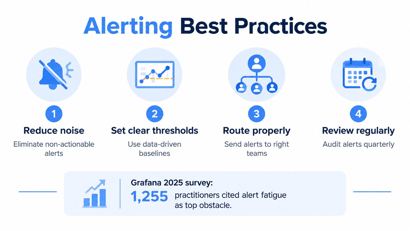 An infographic titled Alerting Best Practices listing four steps to optimize alerts and minimize fatigue.