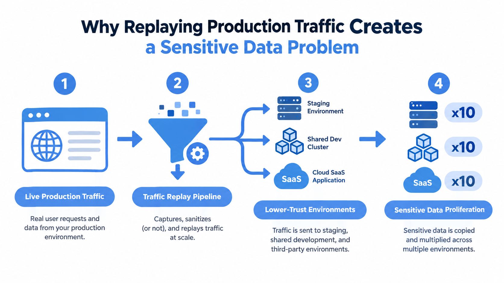 A diagram illustrating how replaying live production traffic causes sensitive data proliferation across multiple lower-trust development environments.