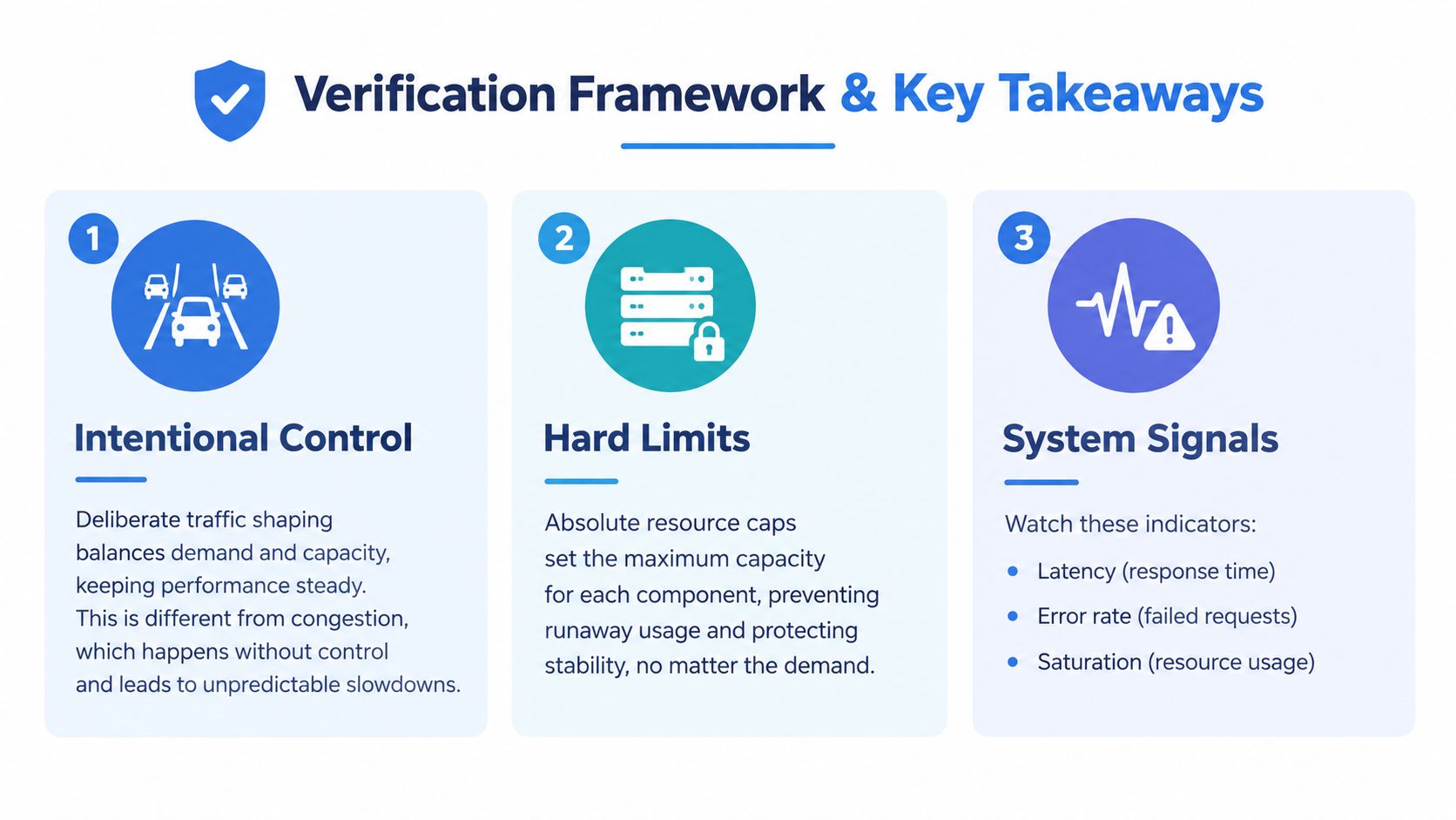 A diagram titled Verification Framework illustrating three key concepts: Intentional Control, Hard Limits, and System Signals for infrastructure.