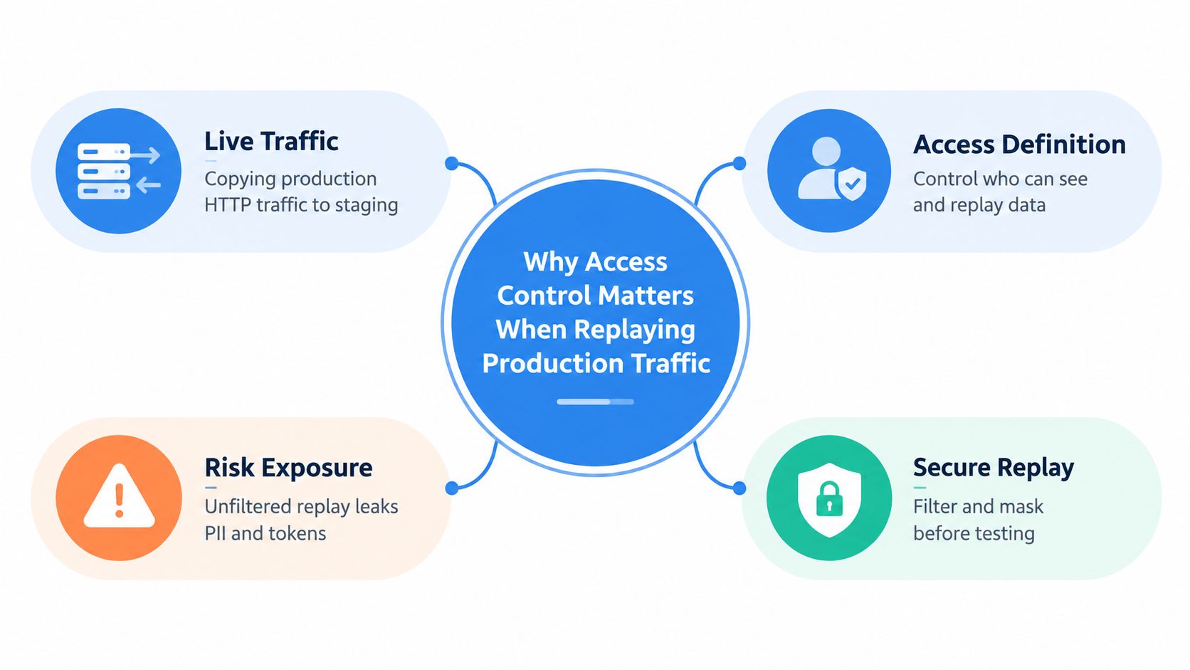 A diagram explaining why access control is essential when replaying production traffic for testing and development purposes.