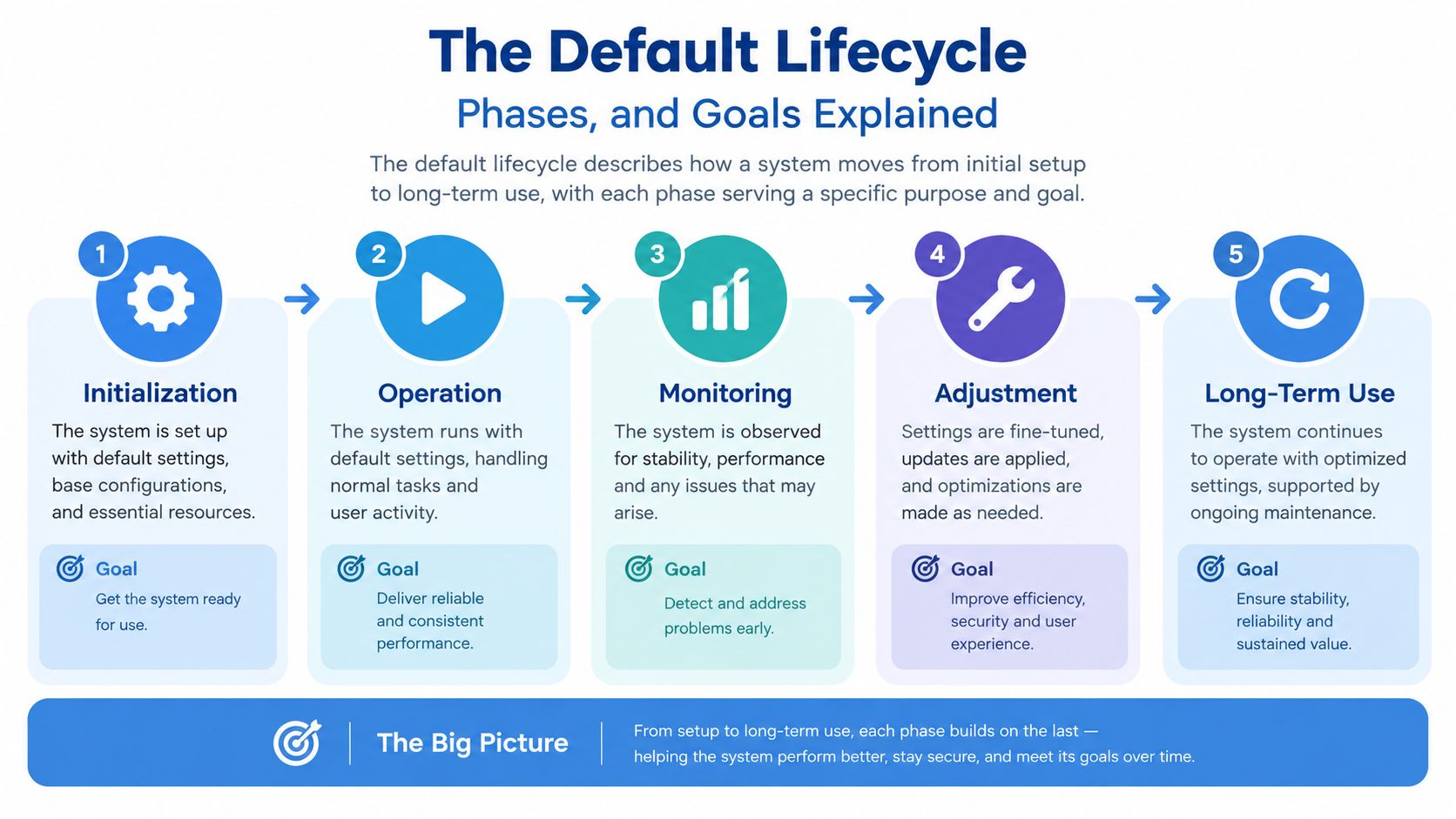 A five-step infographic showing the default system lifecycle from initialization and operation through to long-term use.