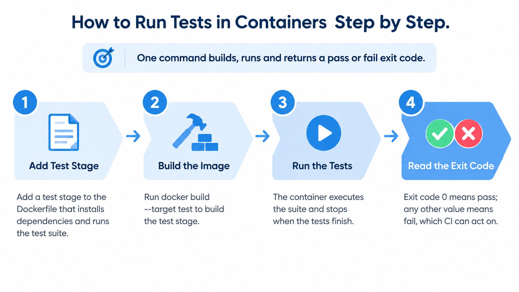 A four-step infographic illustrating how to perform automated testing within Docker containers for continuous integration.