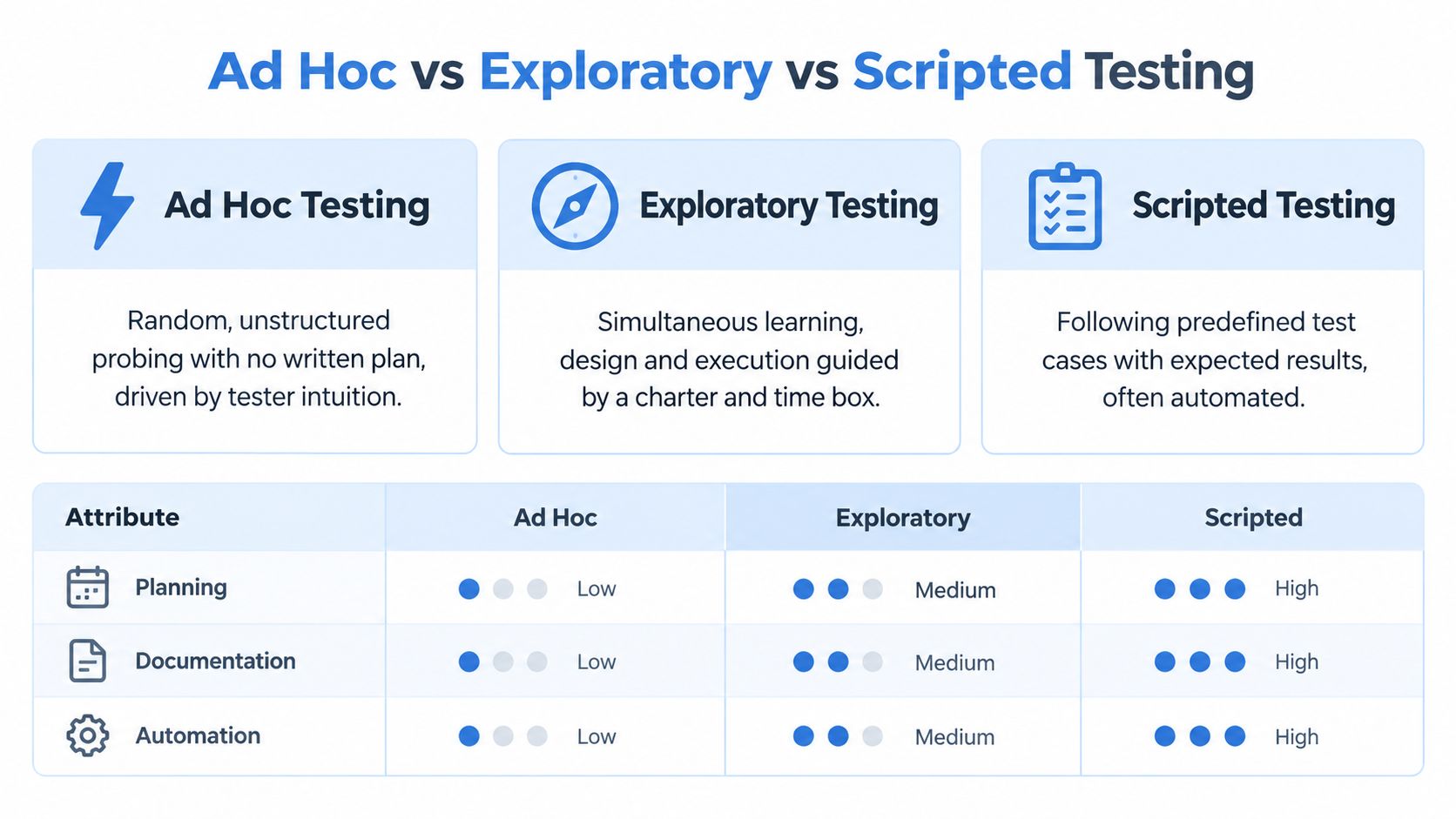 A comparison chart outlining the differences between ad hoc, exploratory, and scripted software testing methodologies.