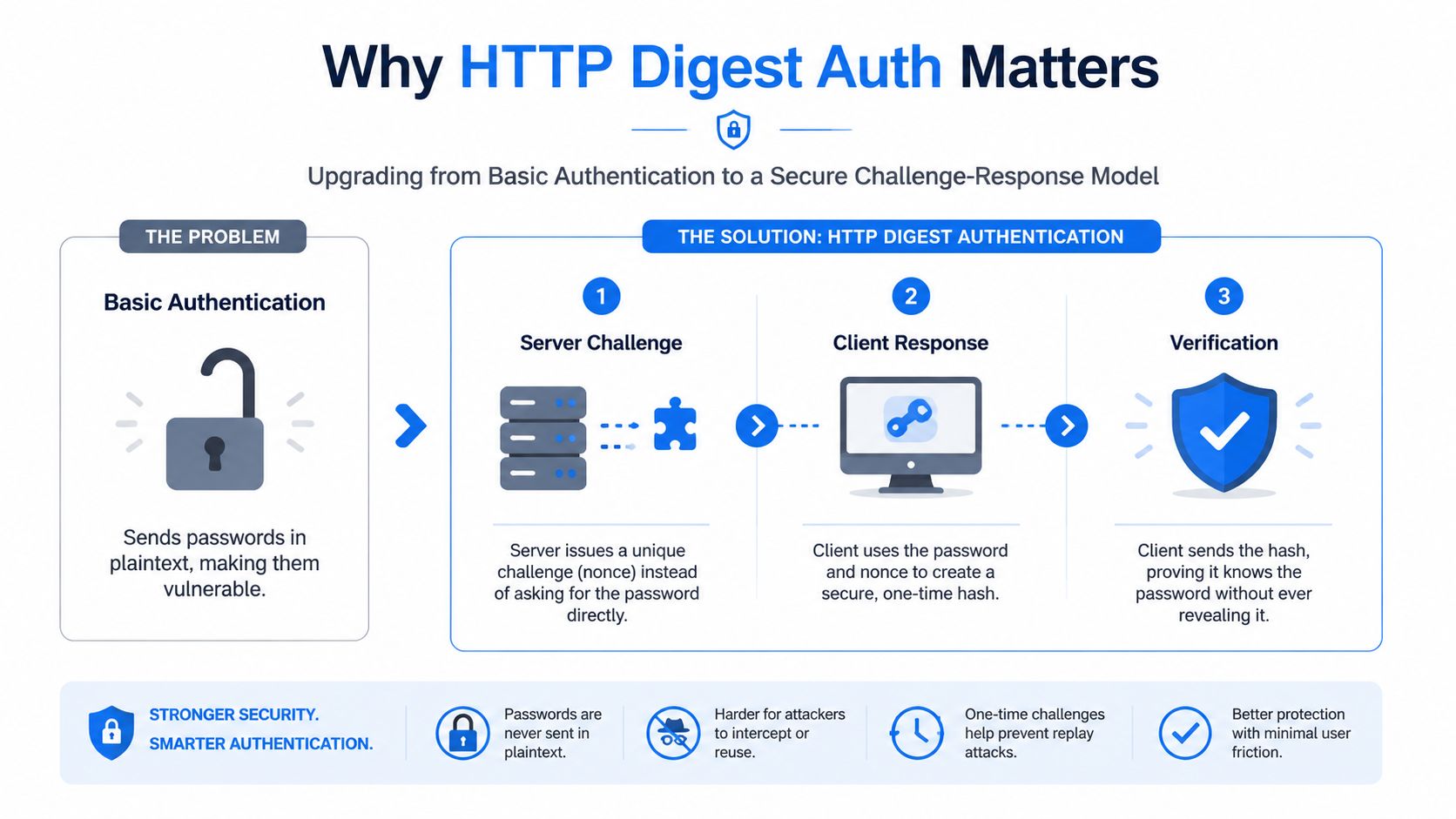 A diagram comparing insecure Basic Authentication to the secure HTTP Digest Authentication process using a challenge-response model.