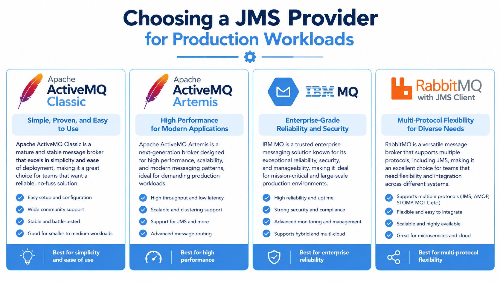 A comparison chart outlining key features and best use cases for popular JMS providers like ActiveMQ and RabbitMQ.